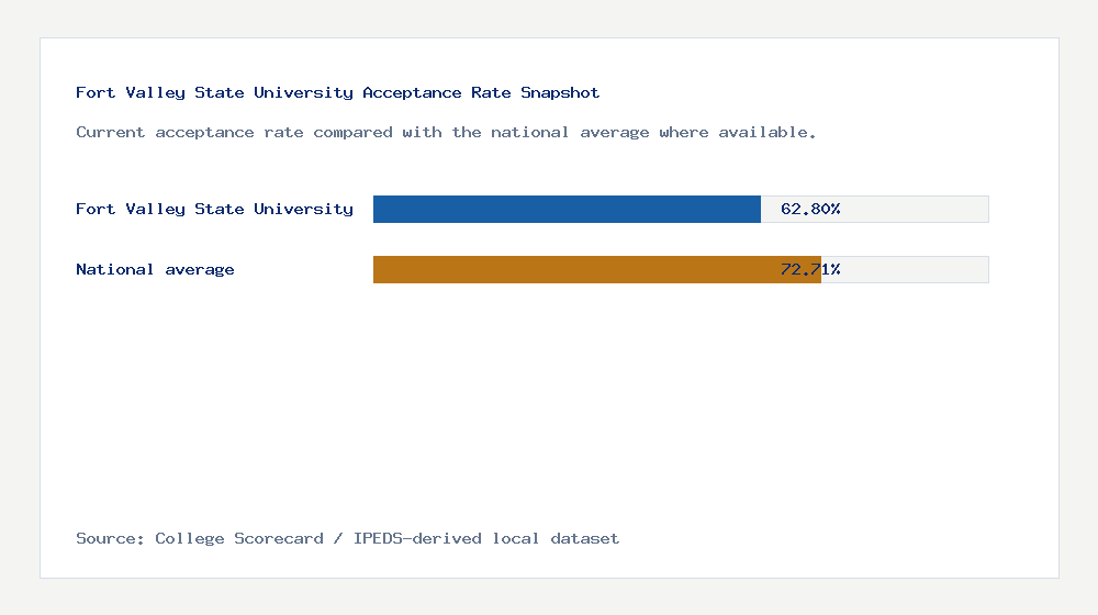 Fort Valley State University acceptance rate chart showing 62.80% acceptance rate compared with the national average