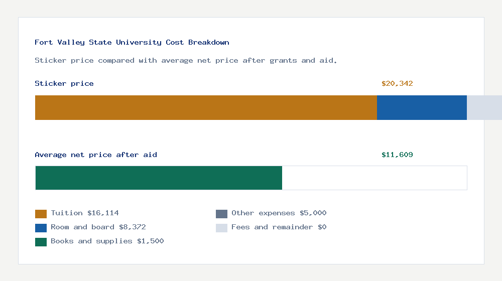 Fort Valley State University cost of attendance breakdown - $16,114 tuition vs $11,609 average net price after financial aid