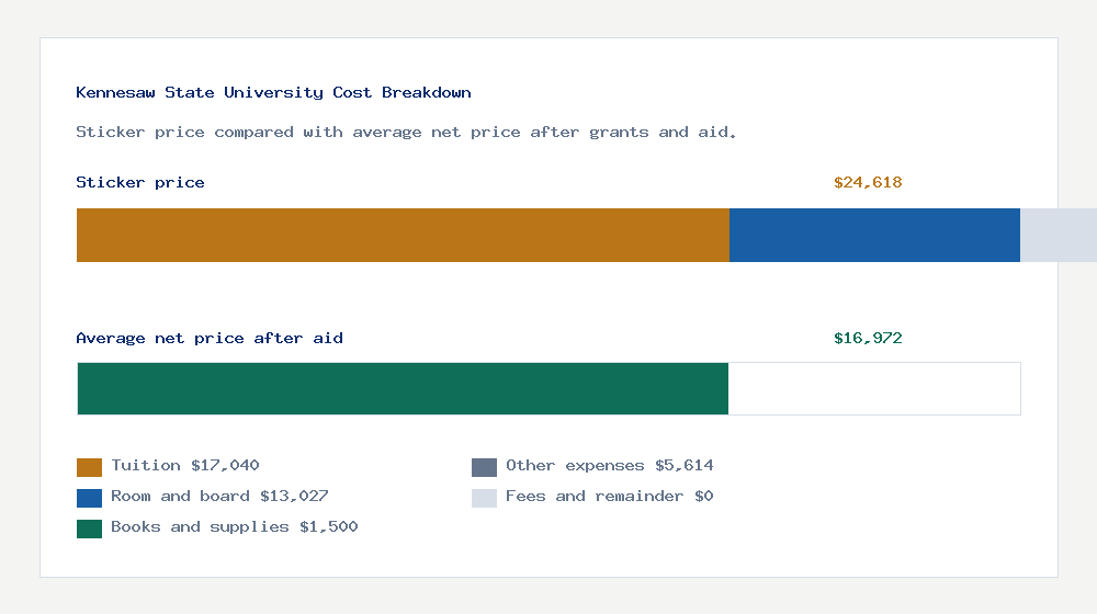 Kennesaw State University cost of attendance breakdown - $17,040 tuition vs $16,972 average net price after financial aid