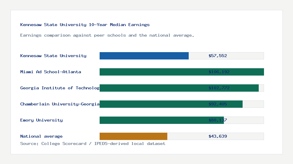Kennesaw State University earnings comparison bar chart - $57,552 median 10-year earnings compared with peer schools and the national average