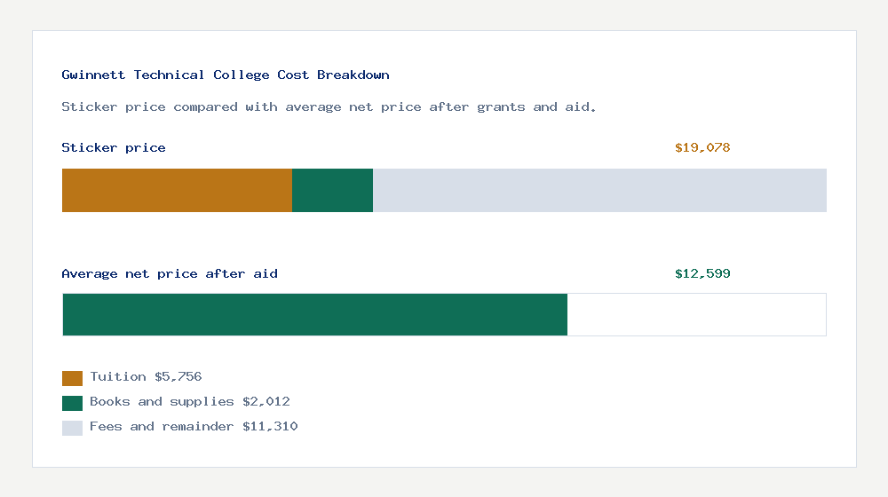 Gwinnett Technical College cost of attendance breakdown - $5,756 tuition vs $12,599 average net price after financial aid