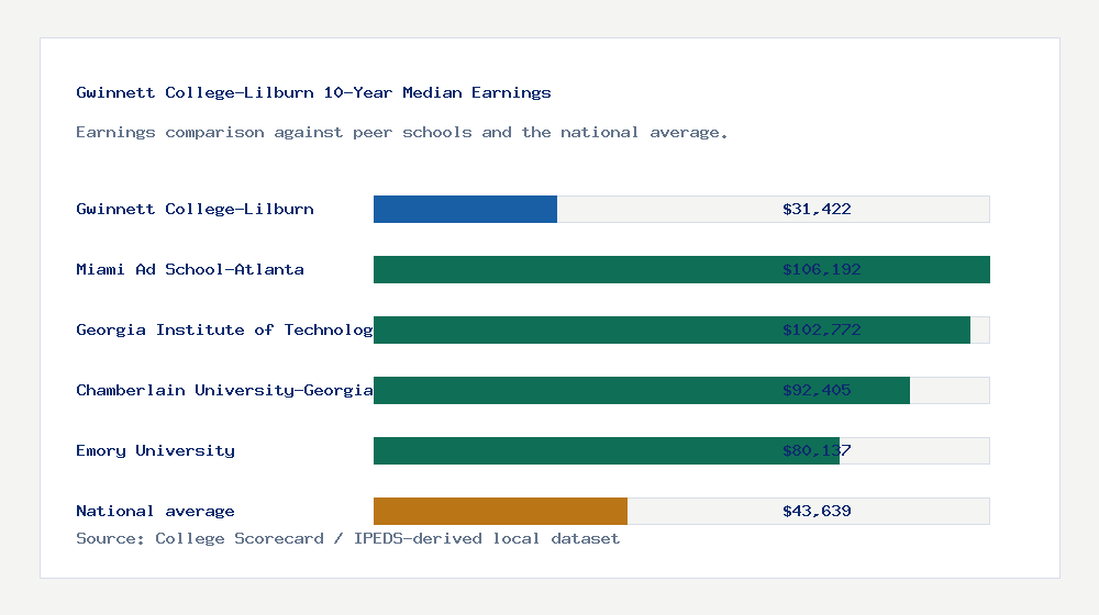 Gwinnett College-Lilburn earnings comparison bar chart - $31,422 median 10-year earnings compared with peer schools and the national average