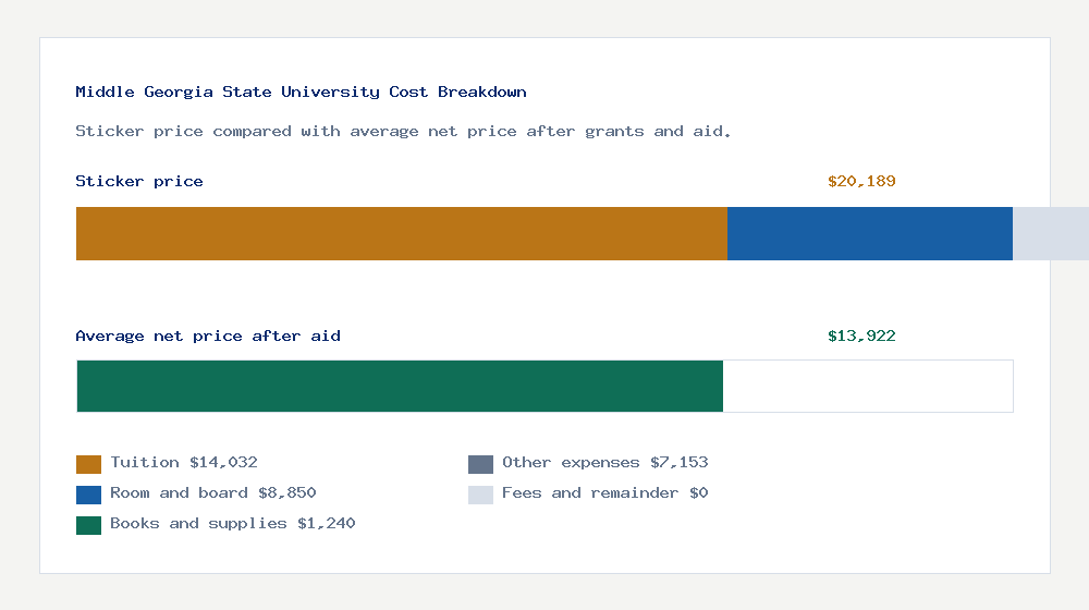 Middle Georgia State University cost of attendance breakdown - $14,032 tuition vs $13,922 average net price after financial aid