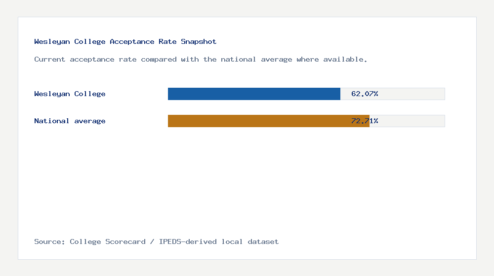 Wesleyan College acceptance rate chart showing 62.07% acceptance rate compared with the national average