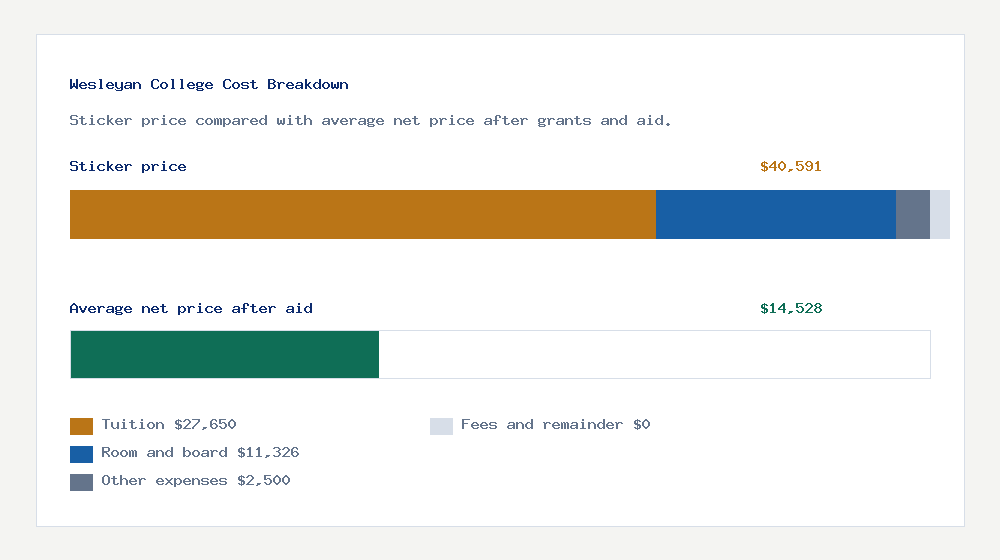Wesleyan College cost of attendance breakdown - $27,650 tuition vs $14,528 average net price after financial aid