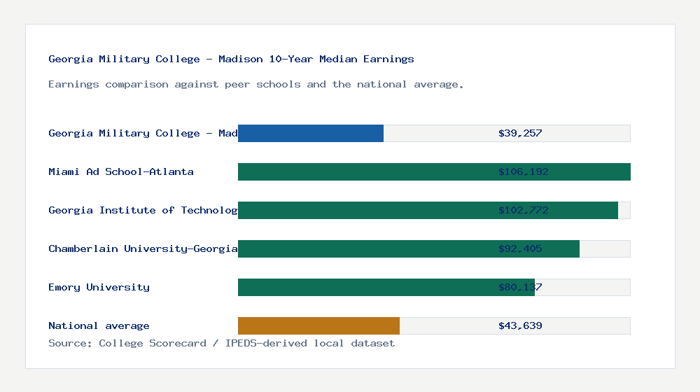 Georgia Military College - Madison earnings comparison bar chart - $39,257 median 10-year earnings compared with peer schools and the national average