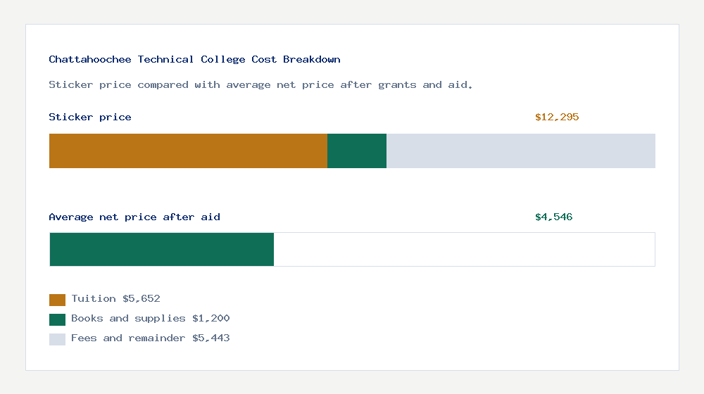 Chattahoochee Technical College cost of attendance breakdown - $5,652 tuition vs $4,546 average net price after financial aid
