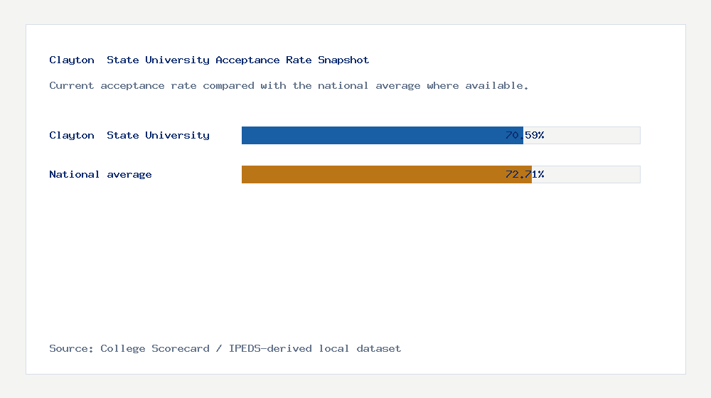 Clayton  State University acceptance rate chart showing 70.59% acceptance rate compared with the national average