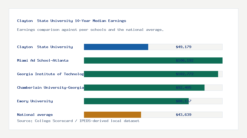 Clayton  State University earnings comparison bar chart - $49,179 median 10-year earnings compared with peer schools and the national average