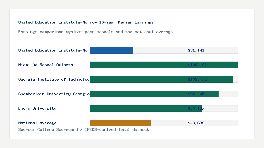 United Education Institute-Morrow earnings comparison bar chart - $31,141 median 10-year earnings compared with peer schools and the national average