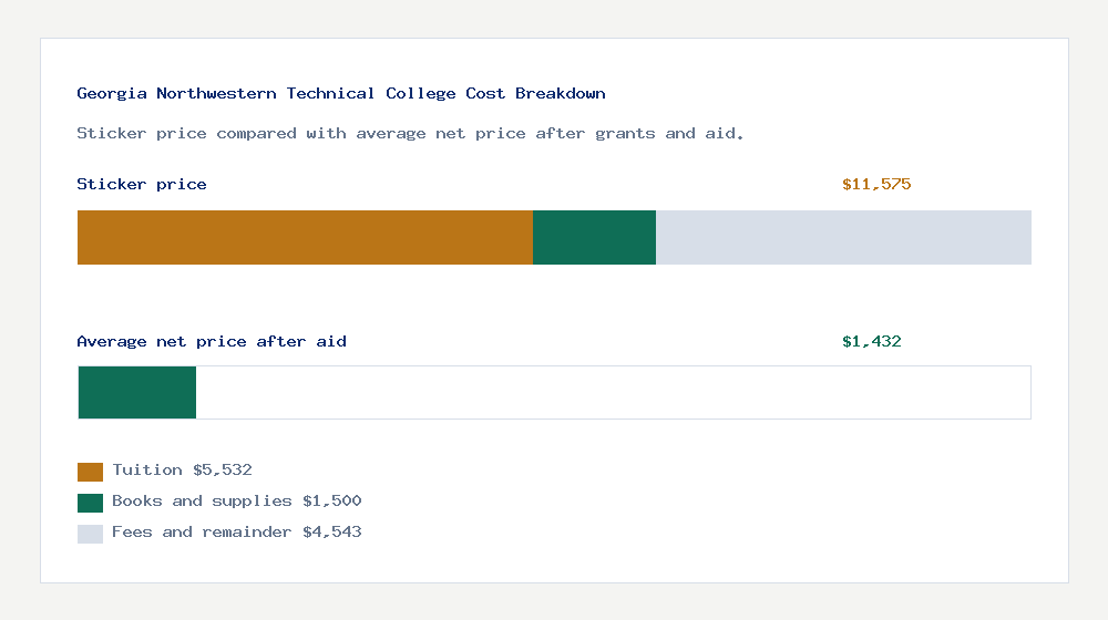 Georgia Northwestern Technical College cost of attendance breakdown - $5,532 tuition vs $1,432 average net price after financial aid