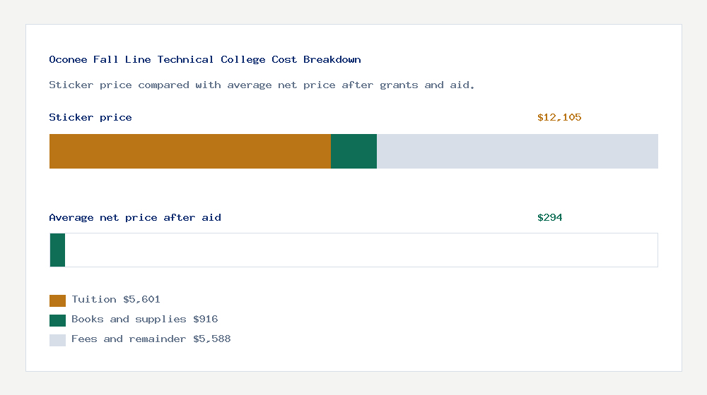 Oconee Fall Line Technical College cost of attendance breakdown - $5,601 tuition vs $294 average net price after financial aid