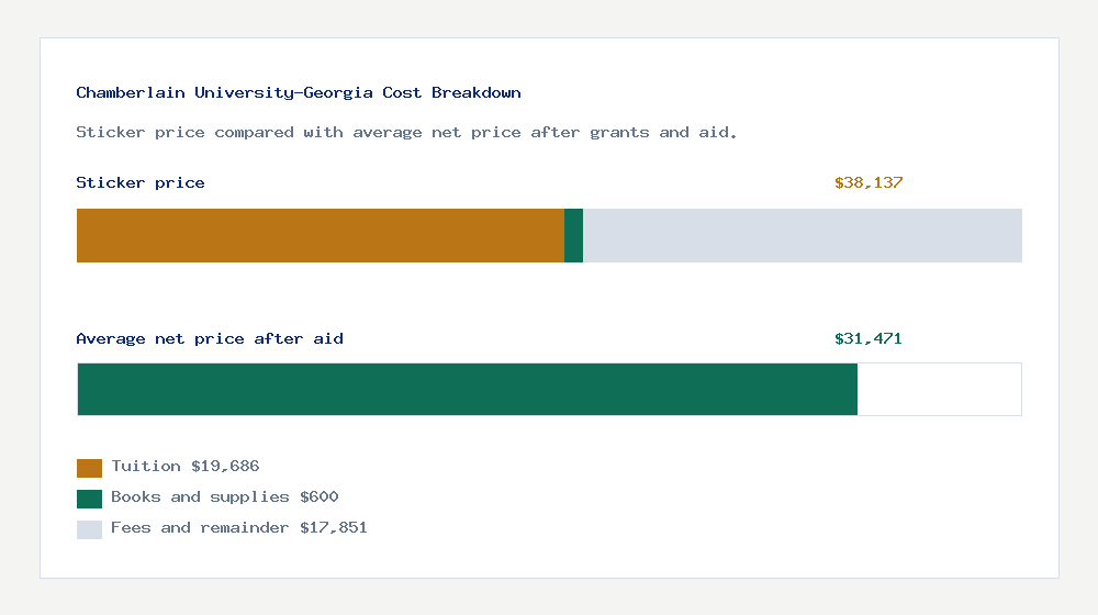 Chamberlain University-Georgia cost of attendance breakdown - $19,686 tuition vs $31,471 average net price after financial aid