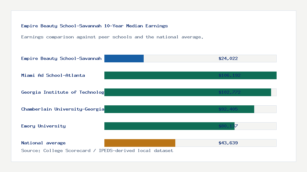 Empire Beauty School-Savannah earnings comparison bar chart - $24,022 median 10-year earnings compared with peer schools and the national average