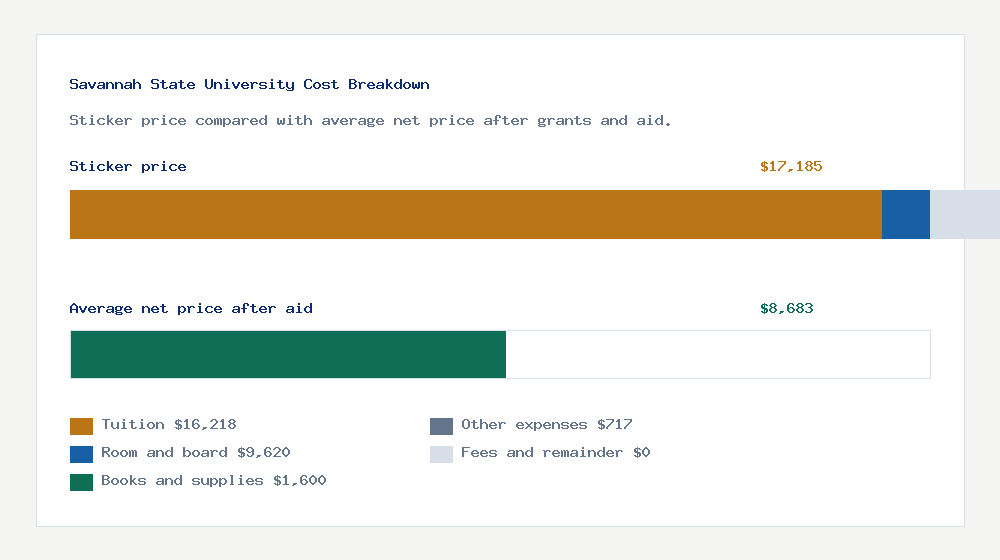 Savannah State University cost of attendance breakdown - $16,218 tuition vs $8,683 average net price after financial aid