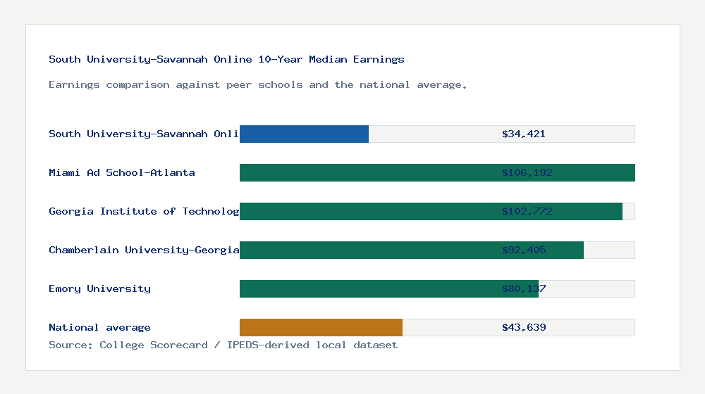 South University-Savannah Online earnings comparison bar chart - $34,421 median 10-year earnings compared with peer schools and the national average