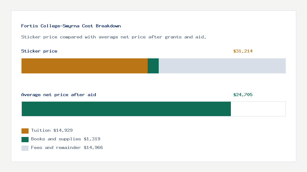 Fortis College-Smyrna cost of attendance breakdown - $14,929 tuition vs $24,705 average net price after financial aid