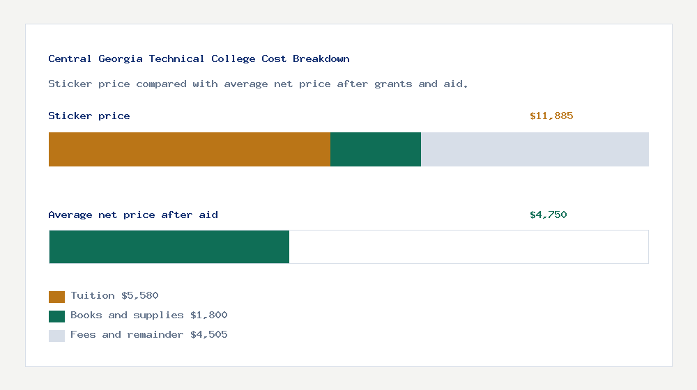 Central Georgia Technical College cost of attendance breakdown - $5,580 tuition vs $4,750 average net price after financial aid