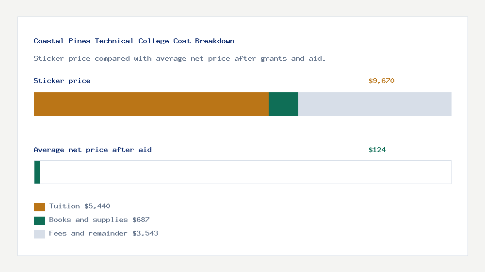 Coastal Pines Technical College cost of attendance breakdown - $5,440 tuition vs $124 average net price after financial aid