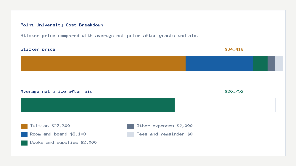 Point University cost of attendance breakdown - $22,300 tuition vs $20,752 average net price after financial aid