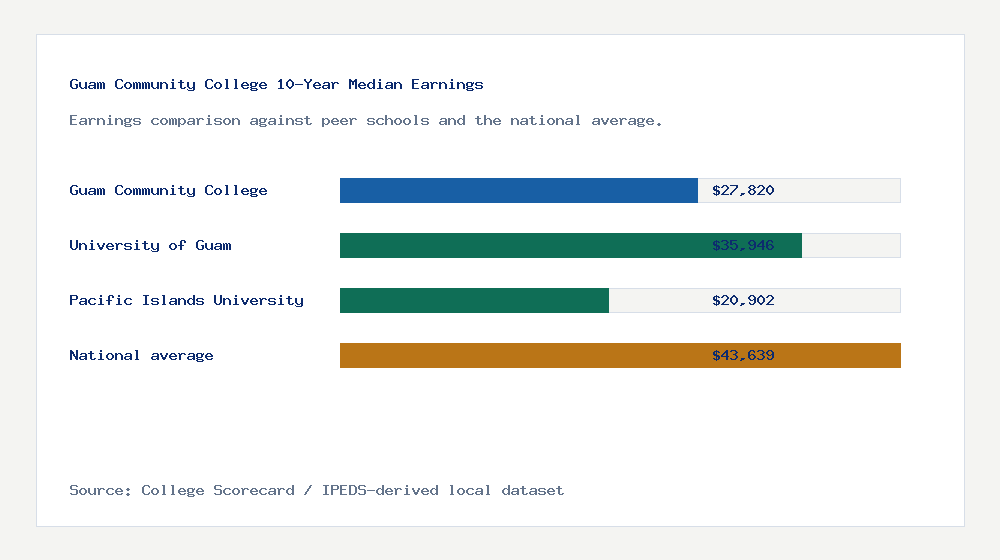 Guam Community College earnings comparison bar chart - $27,820 median 10-year earnings compared with peer schools and the national average