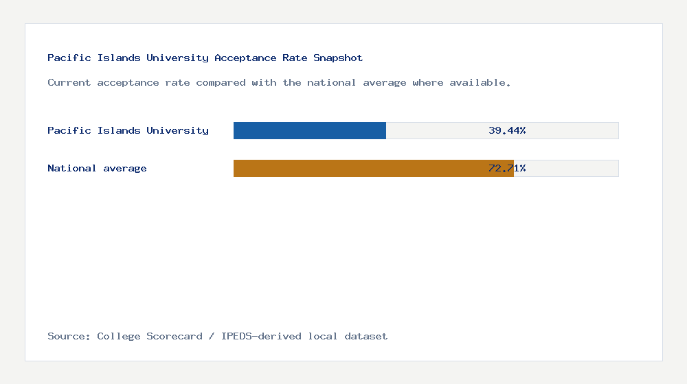 Pacific Islands University acceptance rate chart showing 39.44% acceptance rate compared with the national average