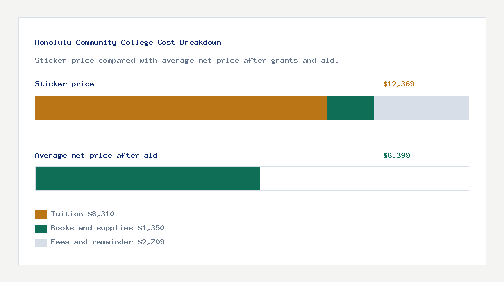 Honolulu Community College cost of attendance breakdown - $8,310 tuition vs $6,399 average net price after financial aid