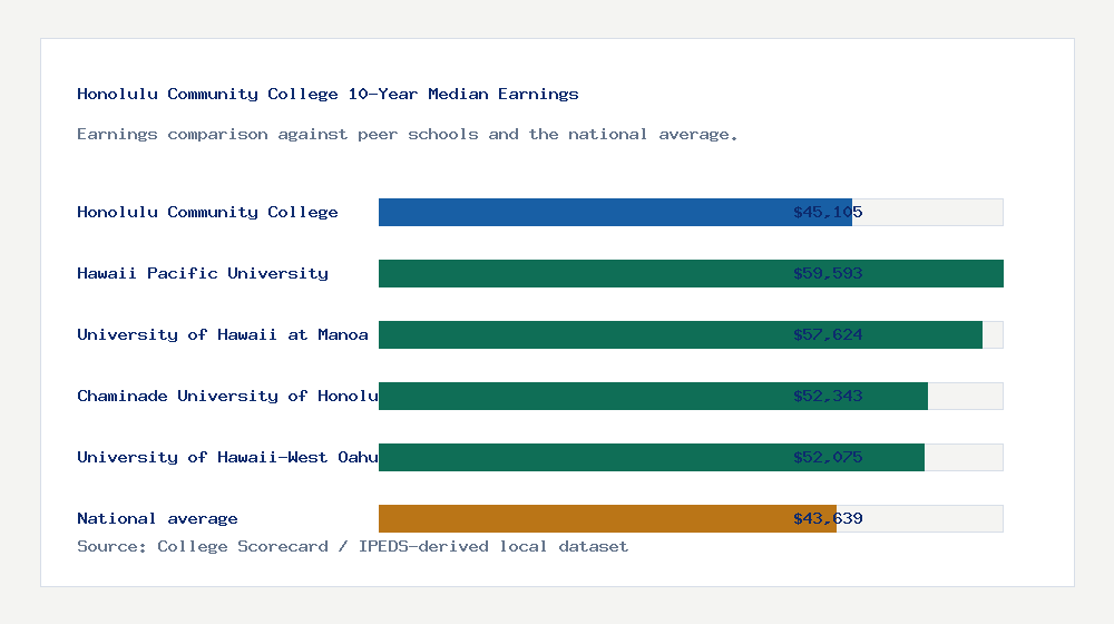 Honolulu Community College earnings comparison bar chart - $45,105 median 10-year earnings compared with peer schools and the national average