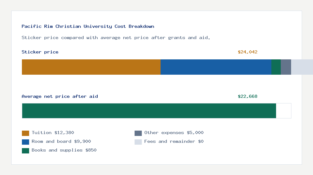 Pacific Rim Christian University cost of attendance breakdown - $12,380 tuition vs $22,668 average net price after financial aid