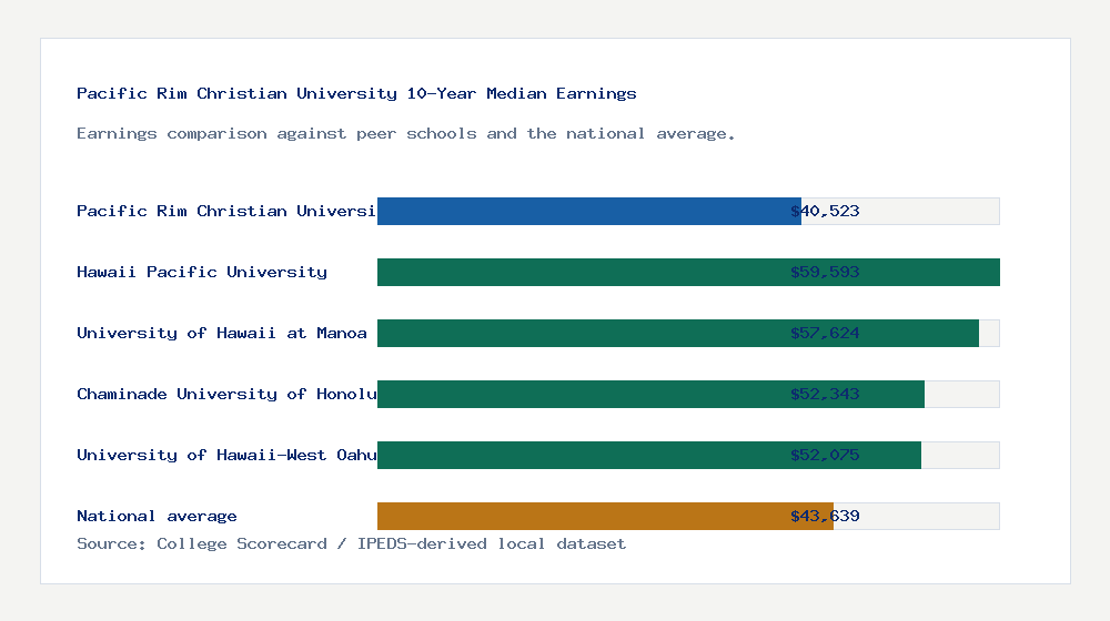 Pacific Rim Christian University earnings comparison bar chart - $40,523 median 10-year earnings compared with peer schools and the national average