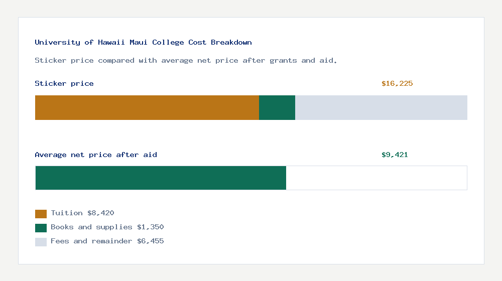 University of Hawaii Maui College cost of attendance breakdown - $8,420 tuition vs $9,421 average net price after financial aid