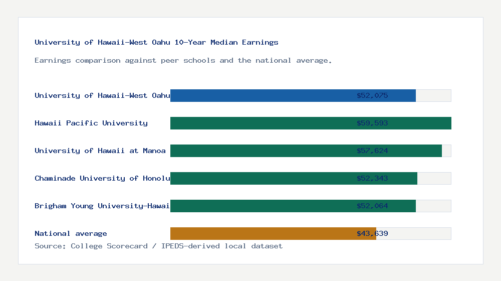 University of Hawaii-West Oahu earnings comparison bar chart - $52,075 median 10-year earnings compared with peer schools and the national average