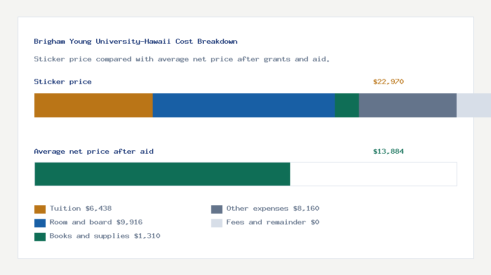 Brigham Young University-Hawaii cost of attendance breakdown - $6,438 tuition vs $13,884 average net price after financial aid