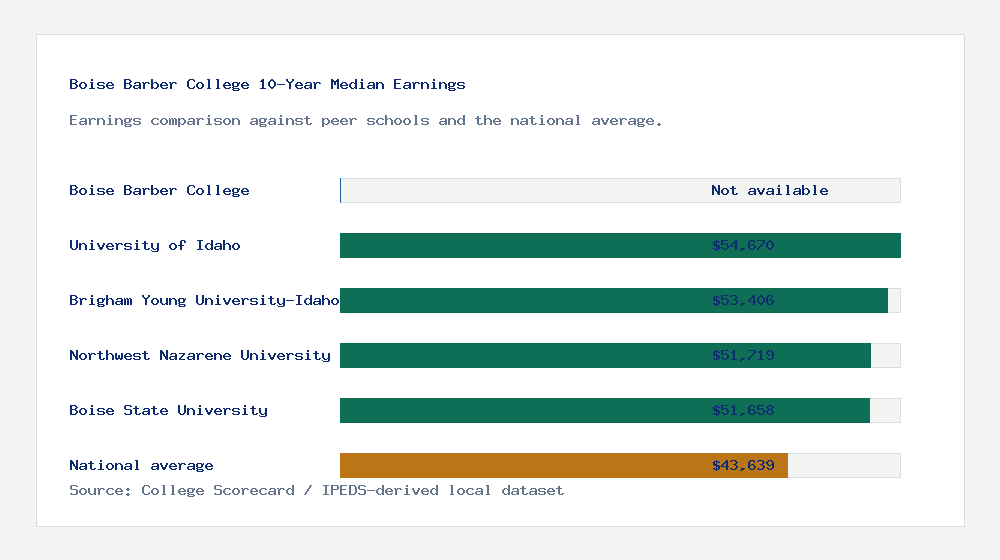 Boise Barber College earnings comparison bar chart - Not available median 10-year earnings compared with peer schools and the national average