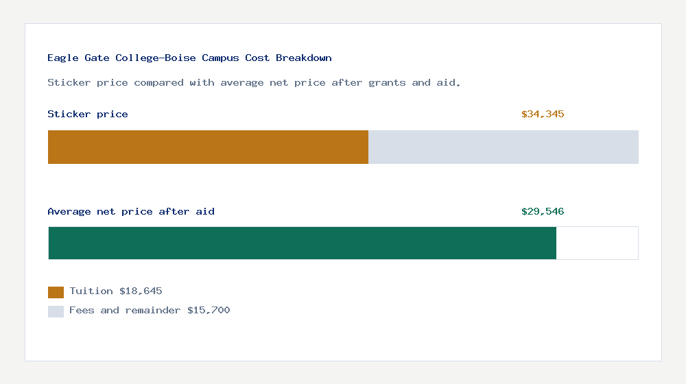 Eagle Gate College-Boise Campus cost of attendance breakdown - $18,645 tuition vs $29,546 average net price after financial aid