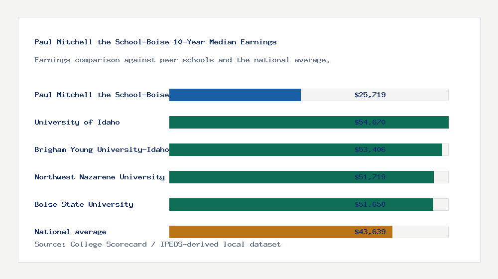 Paul Mitchell the School-Boise earnings comparison bar chart - $25,719 median 10-year earnings compared with peer schools and the national average