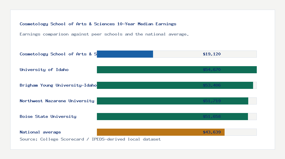 Cosmetology School of Arts & Sciences earnings comparison bar chart - $19,120 median 10-year earnings compared with peer schools and the national average