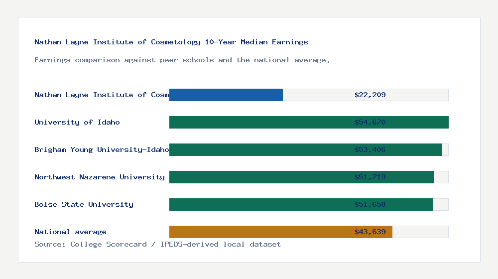 Nathan Layne Institute of Cosmetology earnings comparison bar chart - $22,209 median 10-year earnings compared with peer schools and the national average