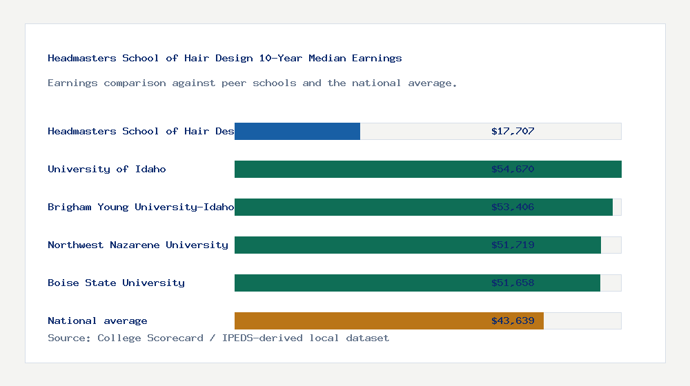 Headmasters School of Hair Design earnings comparison bar chart - $17,707 median 10-year earnings compared with peer schools and the national average