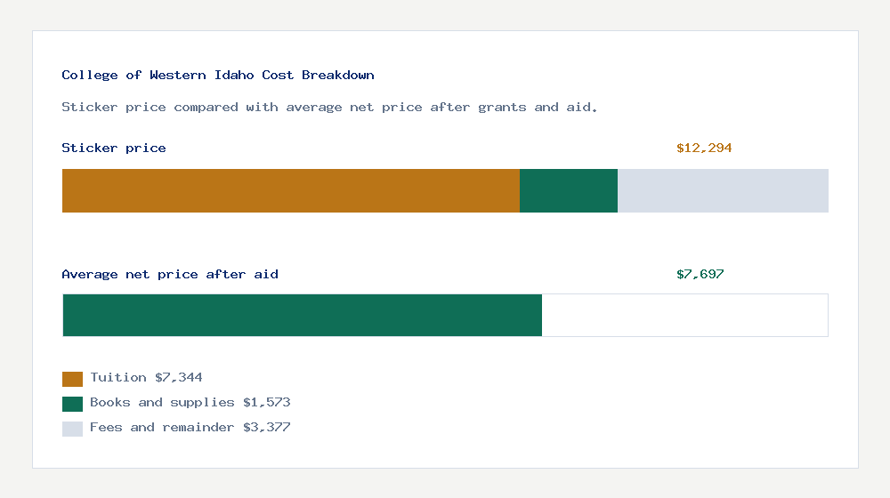 College of Western Idaho cost of attendance breakdown - $7,344 tuition vs $7,697 average net price after financial aid