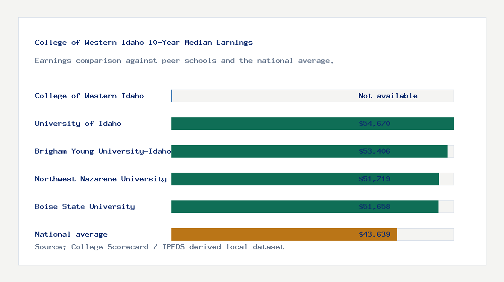 College of Western Idaho earnings comparison bar chart - Not available median 10-year earnings compared with peer schools and the national average