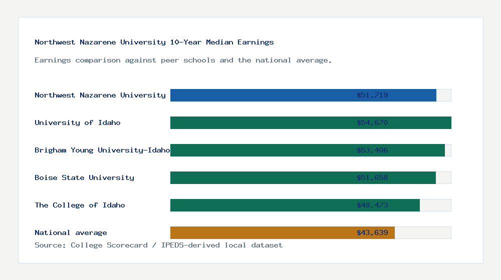 Northwest Nazarene University earnings comparison bar chart - $51,719 median 10-year earnings compared with peer schools and the national average