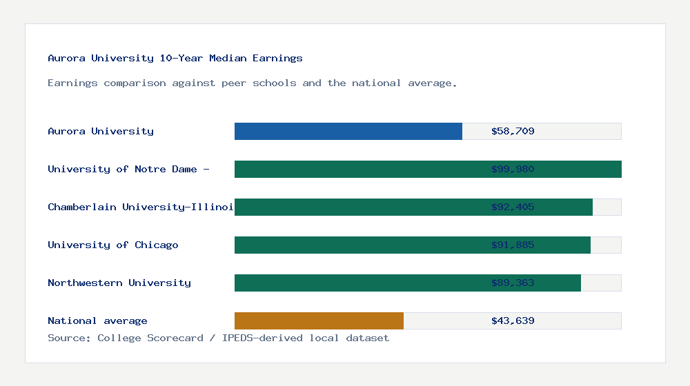 Aurora University earnings comparison bar chart - $58,709 median 10-year earnings compared with peer schools and the national average