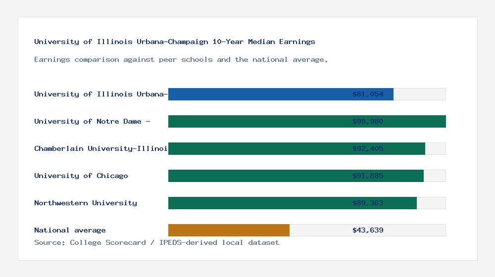University of Illinois Urbana-Champaign earnings comparison bar chart - $81,054 median 10-year earnings compared with peer schools and the national average