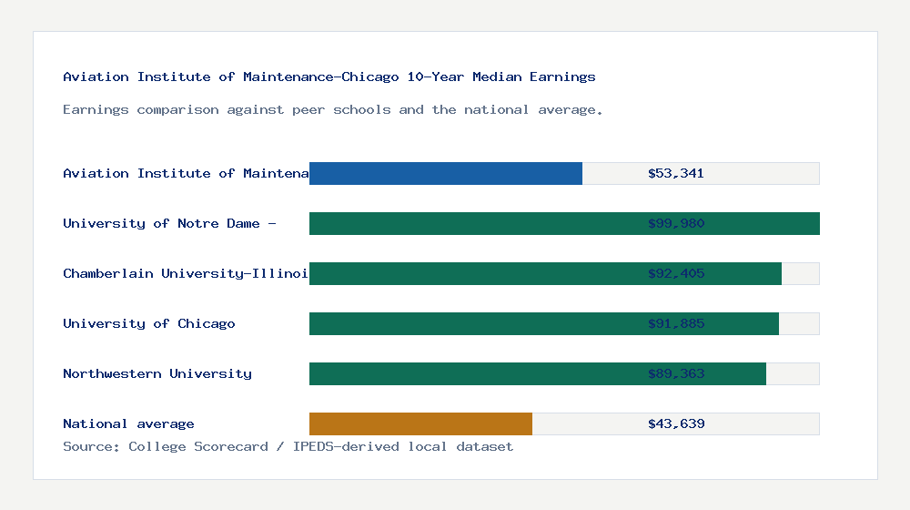 Aviation Institute of Maintenance-Chicago earnings comparison bar chart - $53,341 median 10-year earnings compared with peer schools and the national average