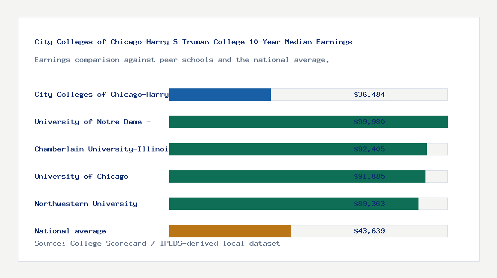 City Colleges of Chicago-Harry S Truman College earnings comparison bar chart - $36,484 median 10-year earnings compared with peer schools and the national average