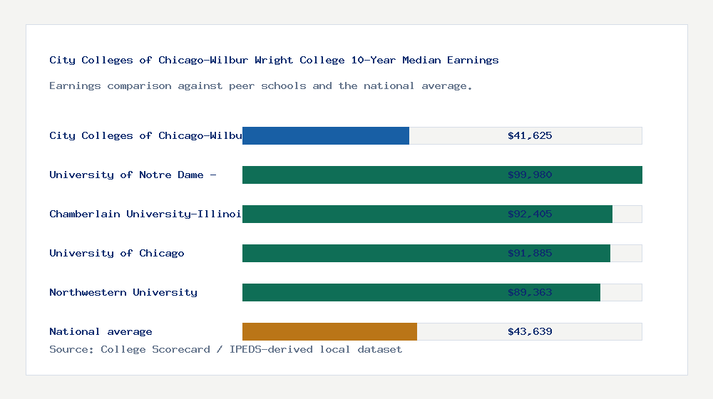 City Colleges of Chicago-Wilbur Wright College earnings comparison bar chart - $41,625 median 10-year earnings compared with peer schools and the national average