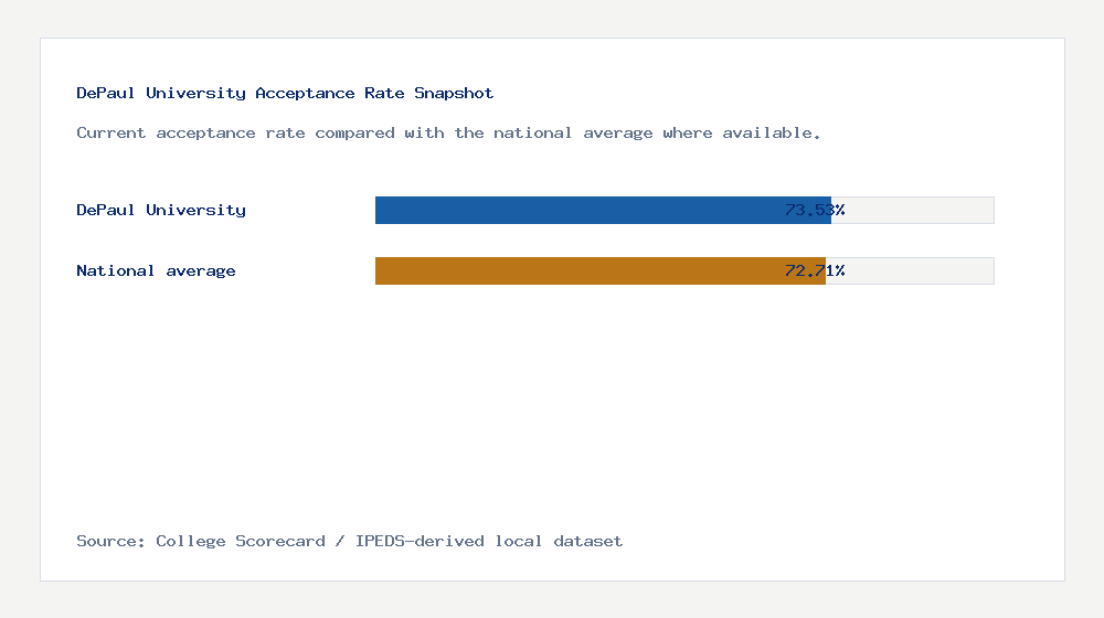 DePaul University acceptance rate chart showing 73.53% acceptance rate compared with the national average
