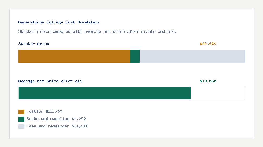 Generations College cost of attendance breakdown - $12,700 tuition vs $19,558 average net price after financial aid