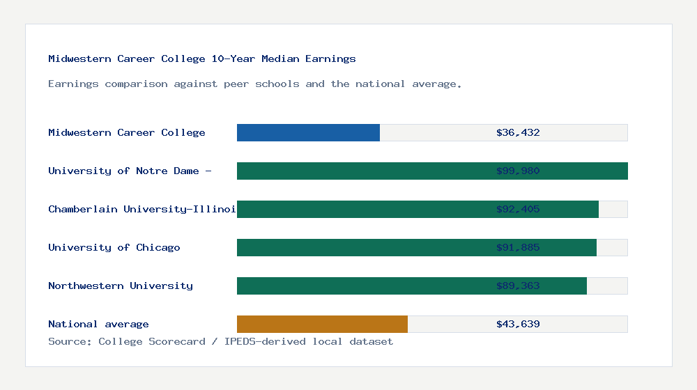 Midwestern Career College earnings comparison bar chart - $36,432 median 10-year earnings compared with peer schools and the national average